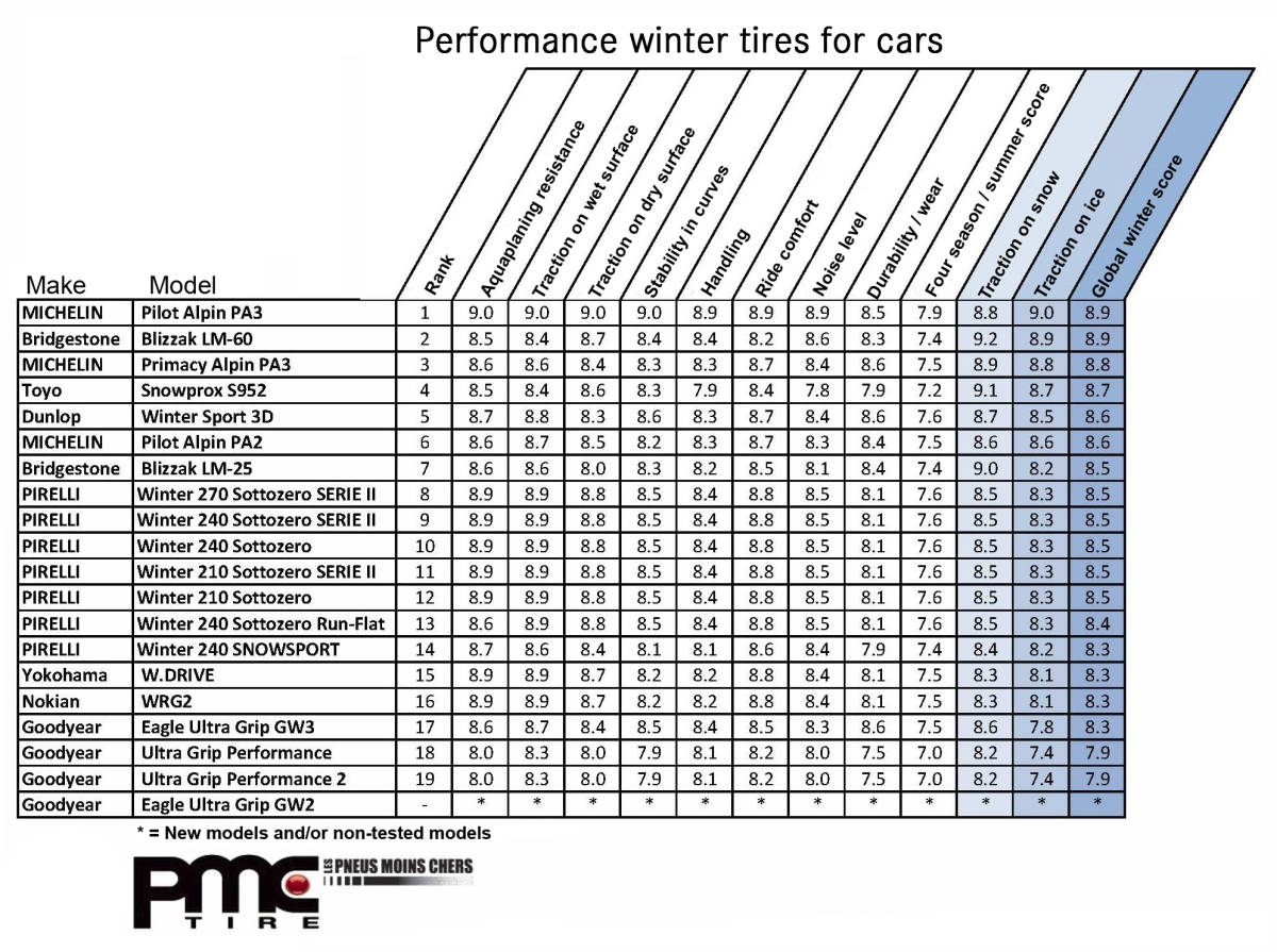 Winter Tire Comparison Chart