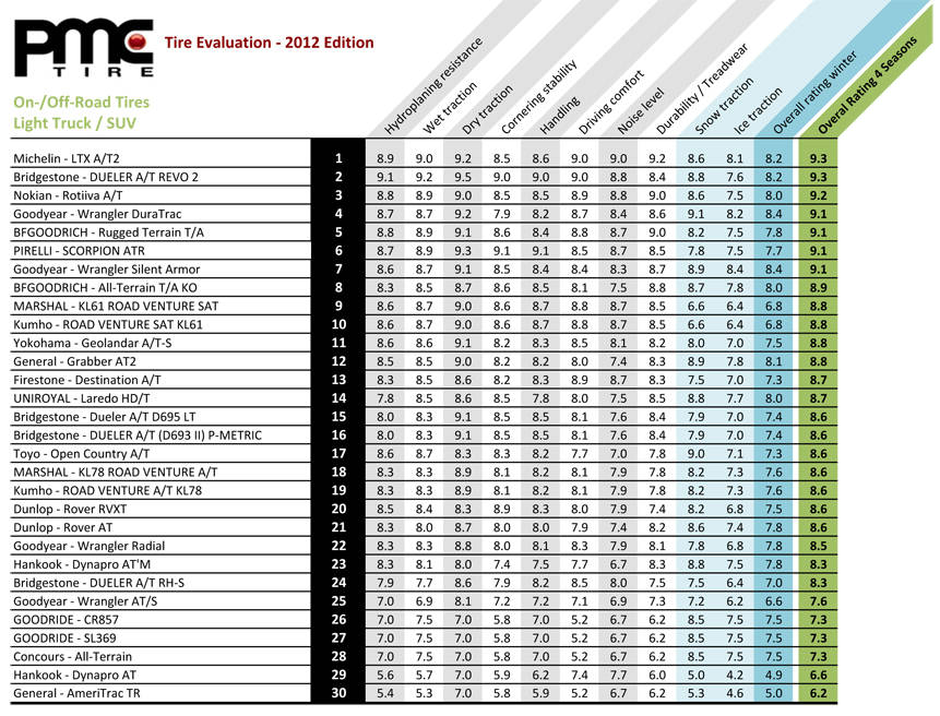Tire Ratings Comparison Chart