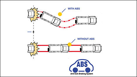 Le système ABS (acronyme de Antilock Braking System)