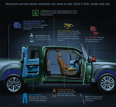 Ford's 2015 F-150 is a master at recycling