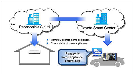 Connecting your car to your appliances