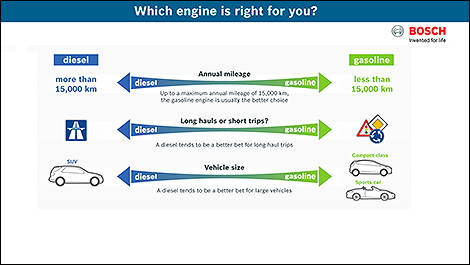 Gas or diesel? Bosch helps you to make the right choice