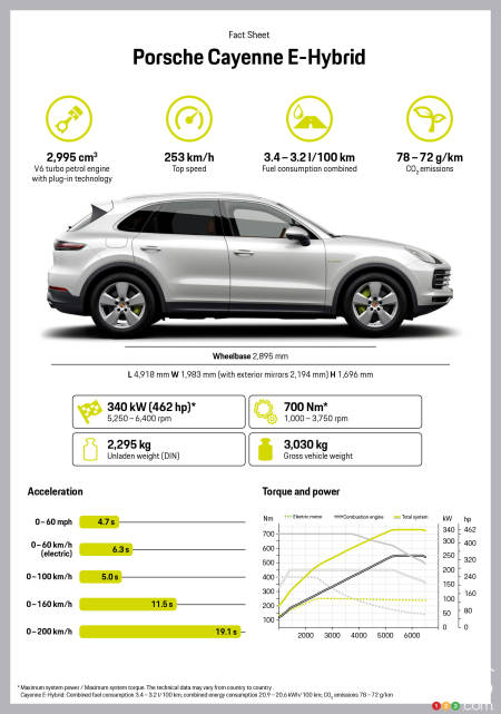 Details of the 2019 Porsche Cayenne E-Hybrid