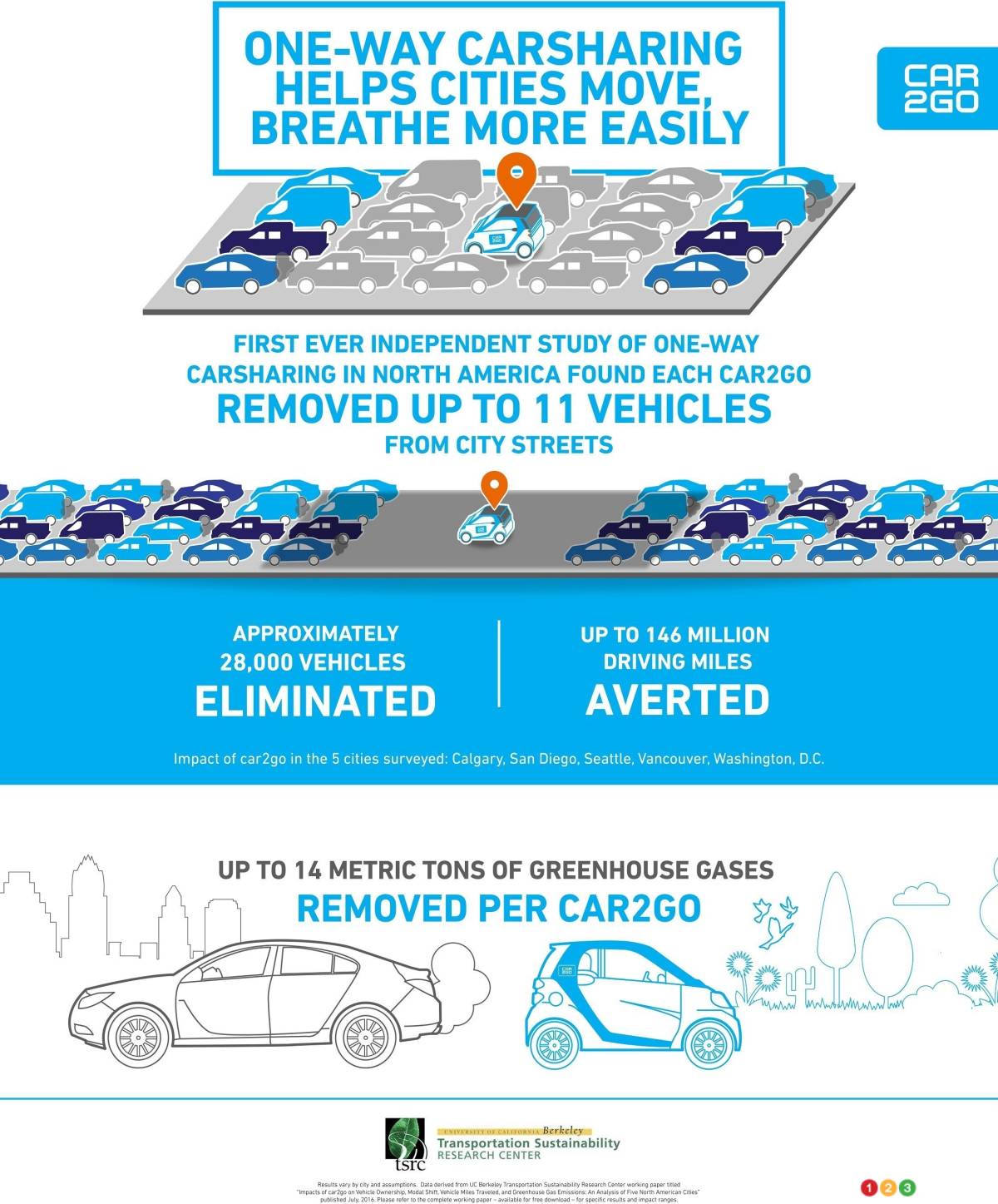 Carsharing services like car2go effectively reduce traffic congestion