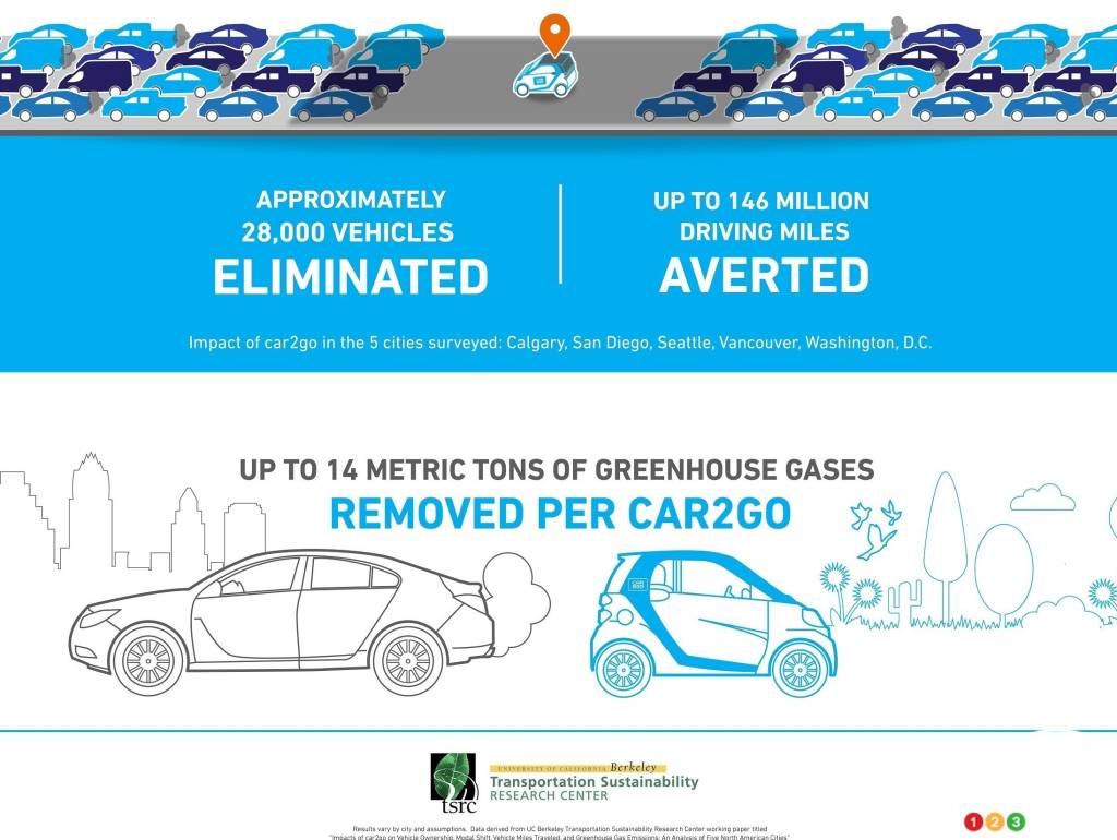 Infographie montrant les avantages de car2go (en anglais seulement)