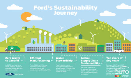 Voici comment Ford protège l’environnement