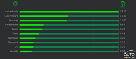 Nombre de bornes de recharge, par 100 km, par pays (Canada a 0.56 points par 100 km)