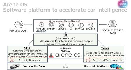 Description of the different elements of Toyota's future Arene OS system