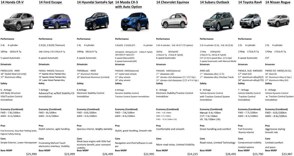 mazda cx 5 vs toyota rav4 vs honda crv #1