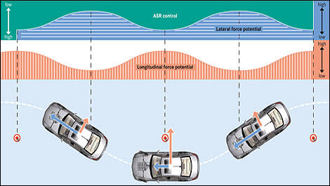Transmission intégrale 4MATIC de Mercedes-Benz