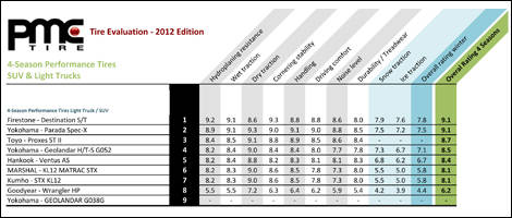 Top 5 performance all-season tires for trucks, SUVs and CUVs in 2012