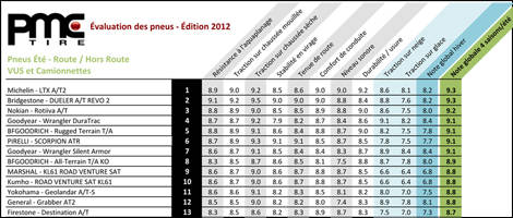 Top 5 des pneus route et hors route pour camionnettes, VUM et VUS en 2012