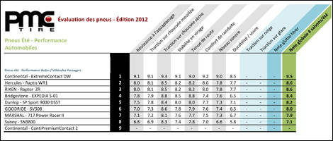 Top 5 des pneus performance d&rsquo;&eacute;t&eacute; pour autos en 2012