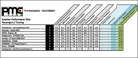 Top 5 performance summer tires for passenger cars in 2012