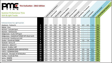 Top 5 des pneus performance d&rsquo;&eacute;t&eacute; pour camionnettes, VUM et VUS en 2012