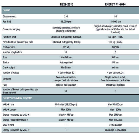 F1 Technique: Technical differences between the V8 and the 2014 V6 ...