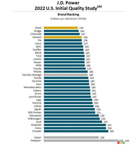 The brand rankings for initial quality, 2022