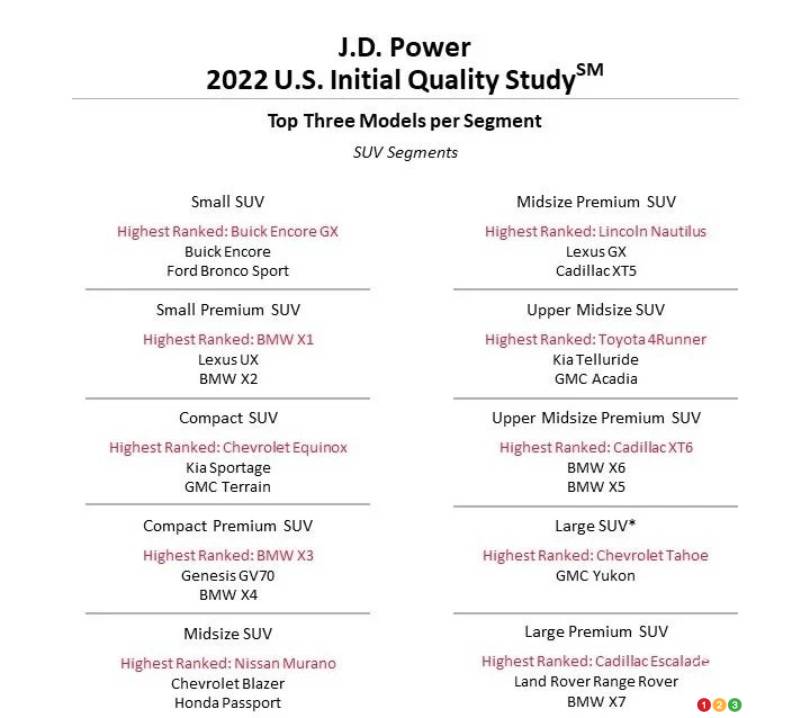 Les meilleurs modèles (VUS) pour la qualité initiale, selon J.D. Power