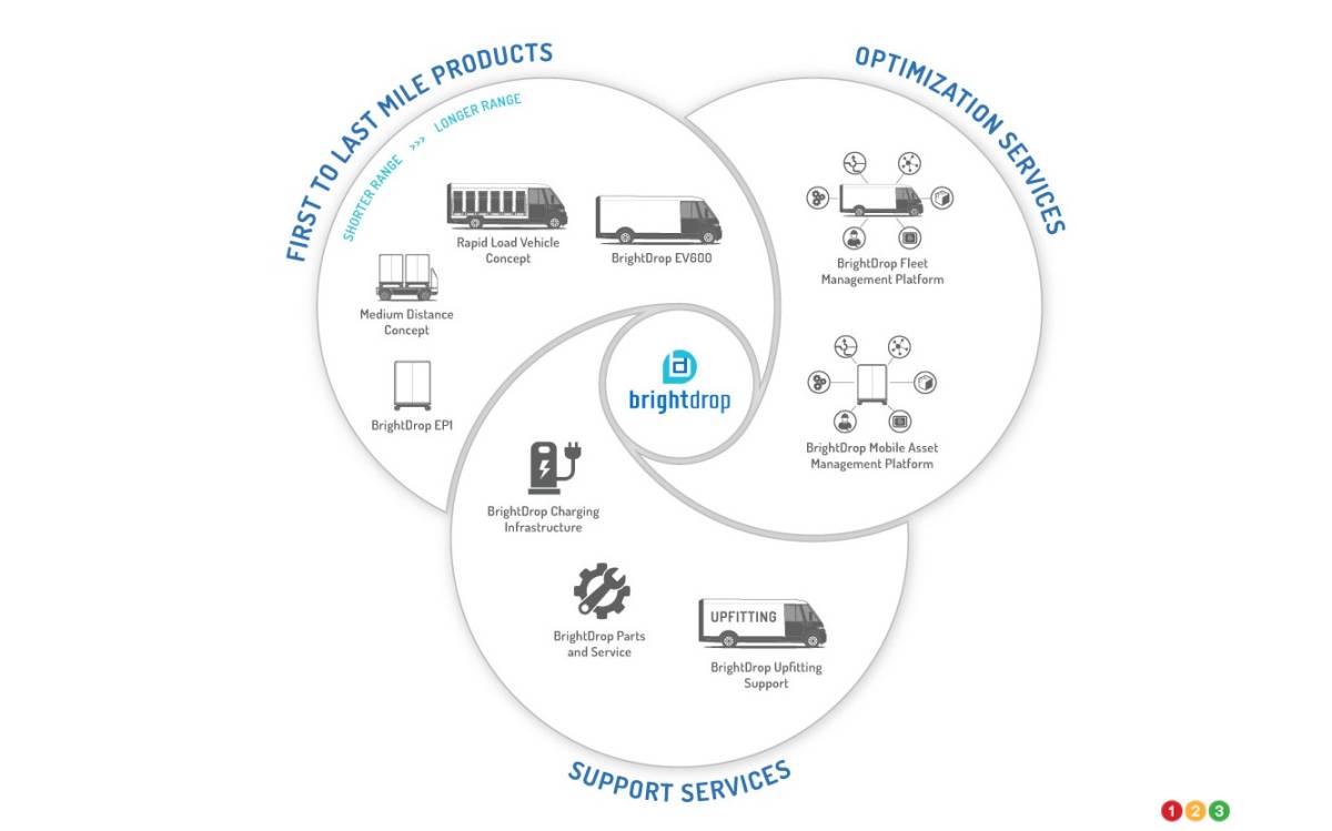 L'écosystème intégré de produits, logiciels et services électriques dans le domaine de la livraison