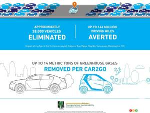 Carsharing services like car2go effectively reduce traffic congestion