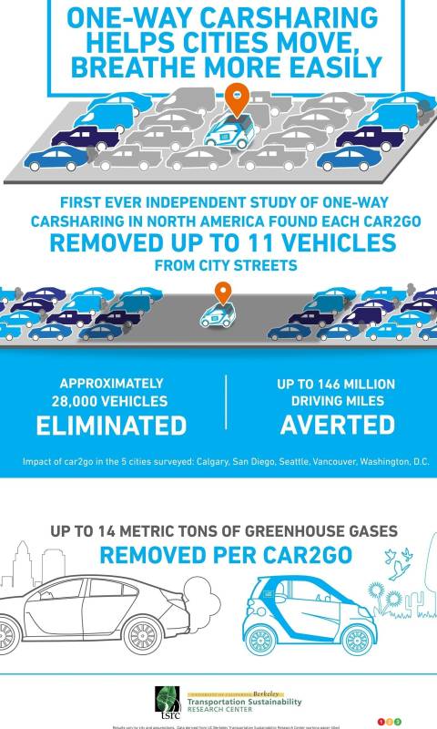 Carsharing services like car2go effectively reduce traffic congestion