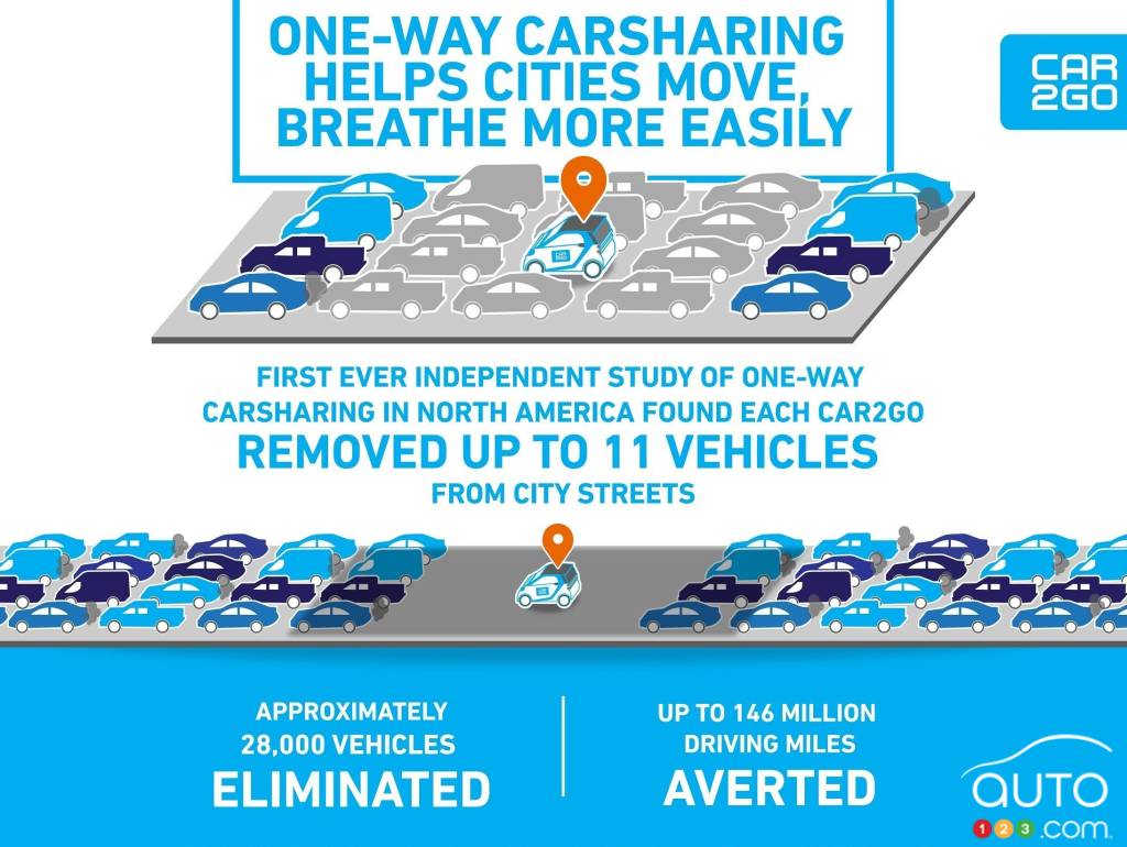 Infographie montrant les avantages de car2go (en anglais seulement)