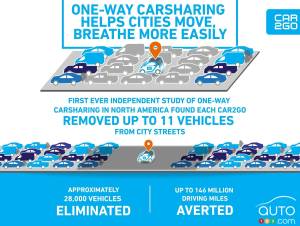 L’autopartage, dont car2go, réduit la congestion routière