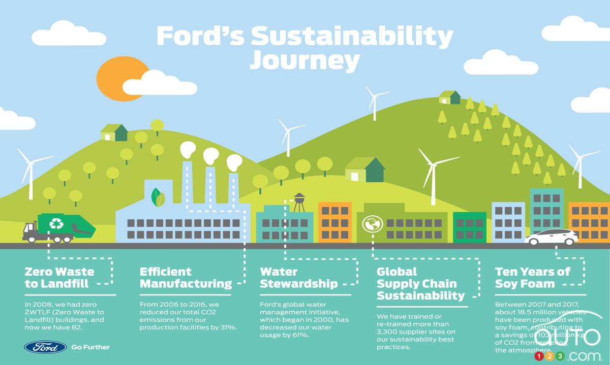 Here’s How Ford Protects the Environment