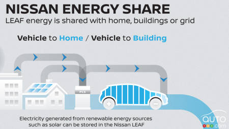 Nissan Energy, a New Program to Make Electric Vehicles Even More Useful