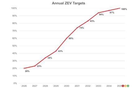 Targets for sales of zero-emissions vehicle by 2035, in percentages