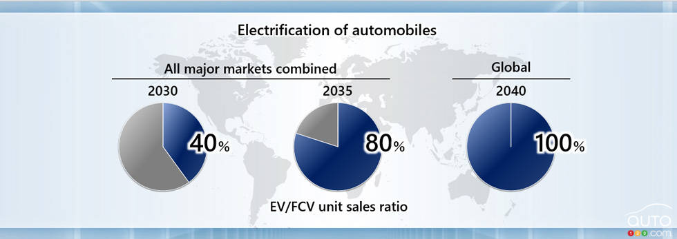 Plan d'électrification de Honda, fig. 1