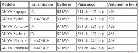La gamme Nissan Ariya 2023