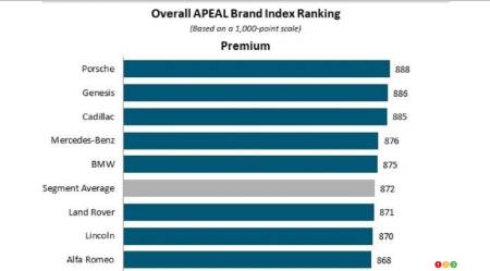The best premium brands in 2022, as per J.D. Power, fig. 1