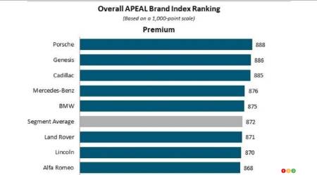 Les meilleurs marques en 2022, selon J.D. Power