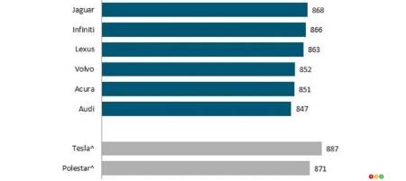 Les meilleurs marques en 2022, selon J.D. Power, fig. 2