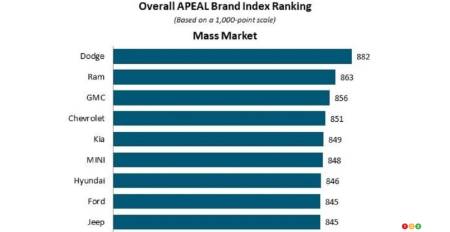 The best mass-market brands in 2022, as per J.D. Power, fig. 1