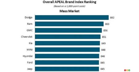 Les meilleurs marques en 2022, selon J.D. Power, fig. 3