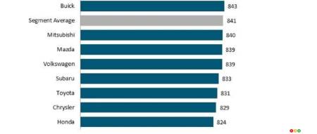 The best mass-market brands in 2022, as per J.D. Power, fig. 2