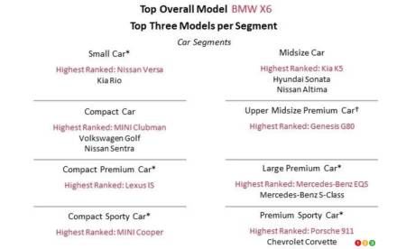 The best models in 2022, as per J.D. Power