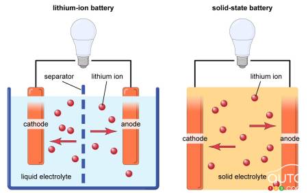 A comparison of lithium-ion and solid-state batteries